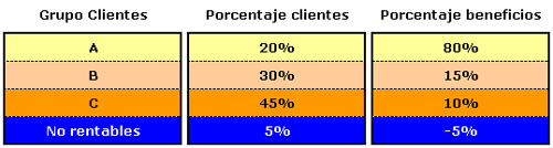 desprenderse clientes no rentables