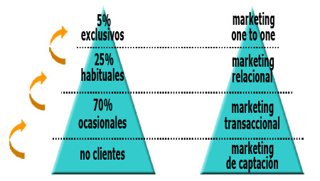 pirámide de la fidelización