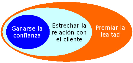 modelo fidelizacion clientes