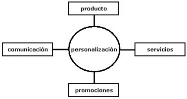 personalizacion